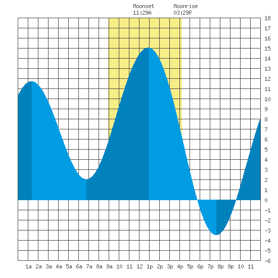 South Bay tide chart for Saturday, November 16, 2024