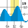 South Bay tide chart for Tuesday, November 19, 2024