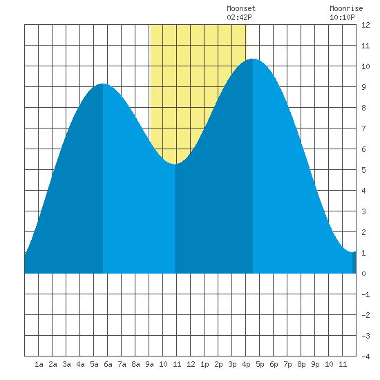 South Bay tide chart for Thursday, November 21, 2024