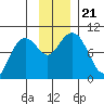 South Bay tide chart for Thursday, November 21, 2024