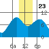 South Bay tide chart for Saturday, November 23, 2024