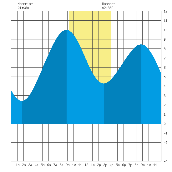 South Bay tide chart for Sunday, November 24, 2024