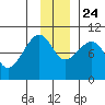 South Bay tide chart for Sunday, November 24, 2024