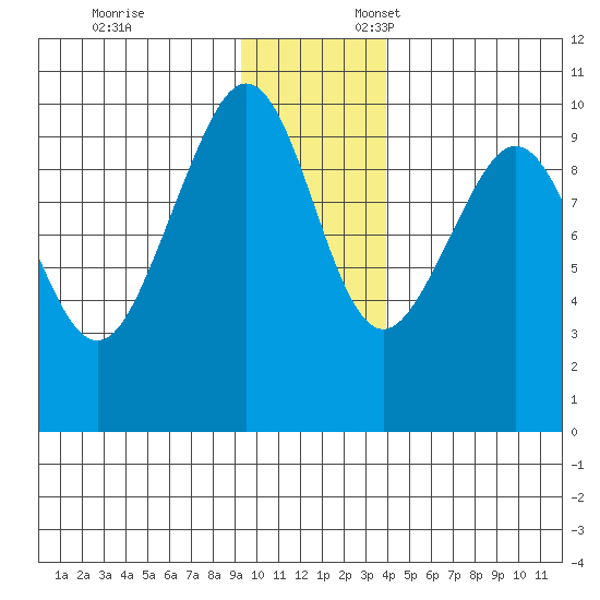 South Bay tide chart for Monday, November 25, 2024