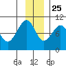 South Bay tide chart for Monday, November 25, 2024