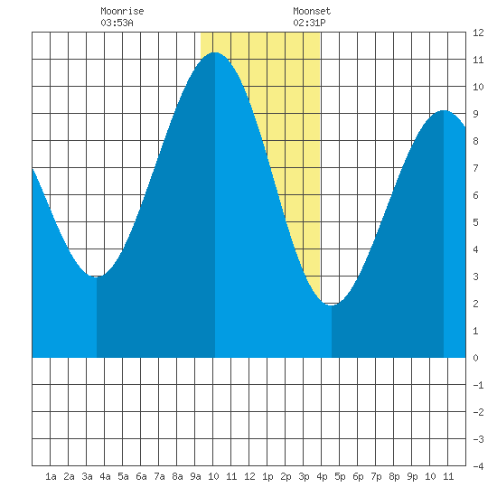 South Bay tide chart for Tuesday, November 26, 2024