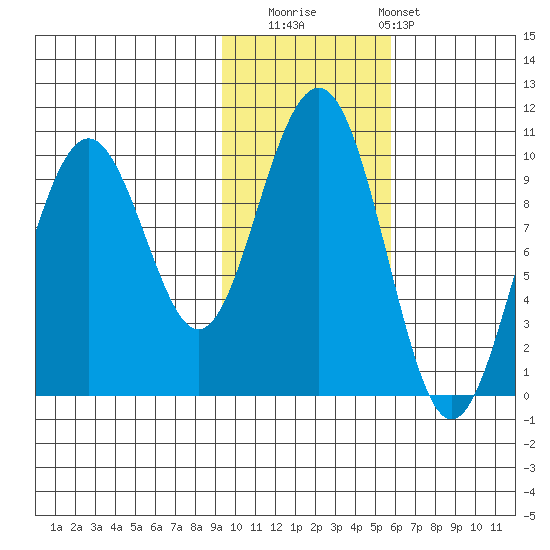 South Bay tide chart for Saturday, November 2, 2024