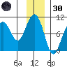 South Bay tide chart for Saturday, November 30, 2024