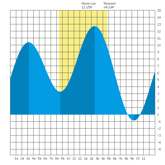 South Bay tide chart for Sunday, November 3, 2024