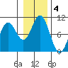 South Bay tide chart for Monday, November 4, 2024