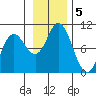 South Bay tide chart for Tuesday, November 5, 2024