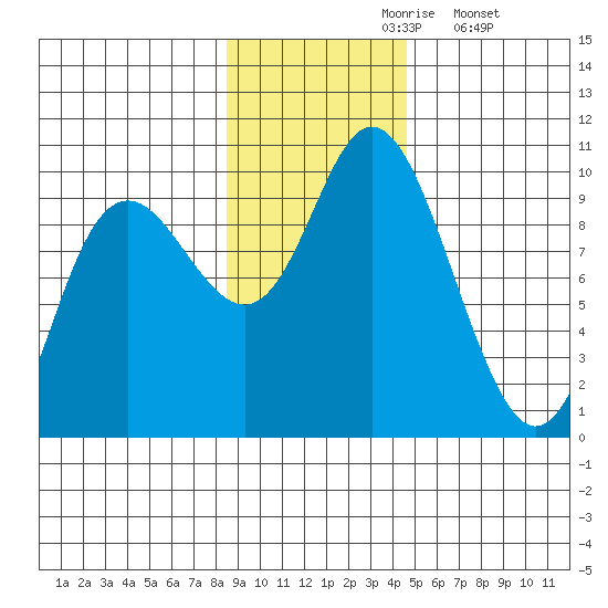 South Bay tide chart for Wednesday, November 6, 2024