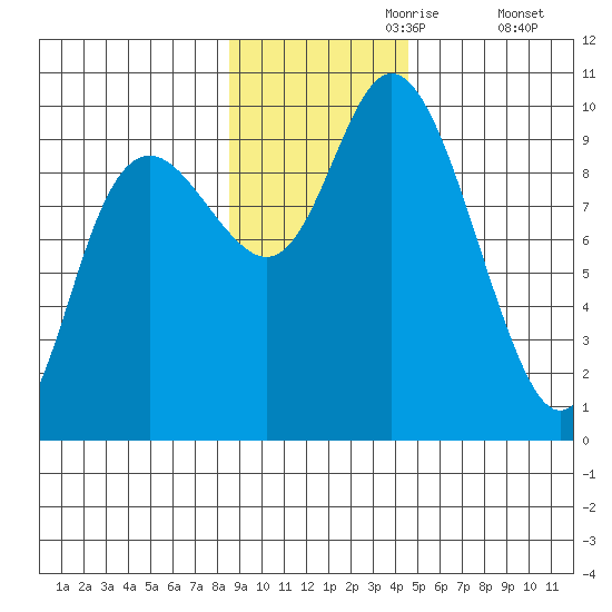 South Bay tide chart for Thursday, November 7, 2024