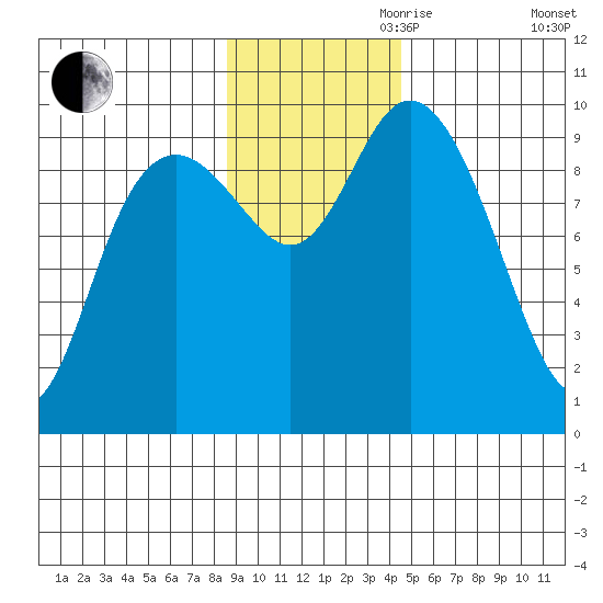 South Bay tide chart for Friday, November 8, 2024