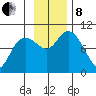 South Bay tide chart for Friday, November 8, 2024