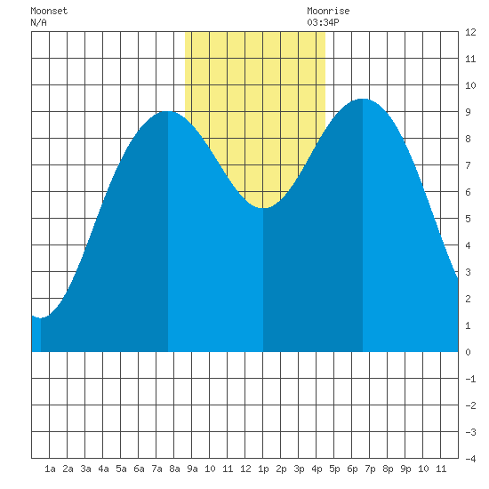 South Bay tide chart for Saturday, November 9, 2024