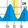 South Bay tide chart for Tuesday, December 10, 2024