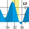 South Bay tide chart for Thursday, December 12, 2024