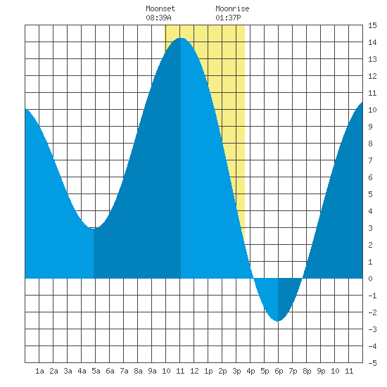South Bay tide chart for Friday, December 13, 2024