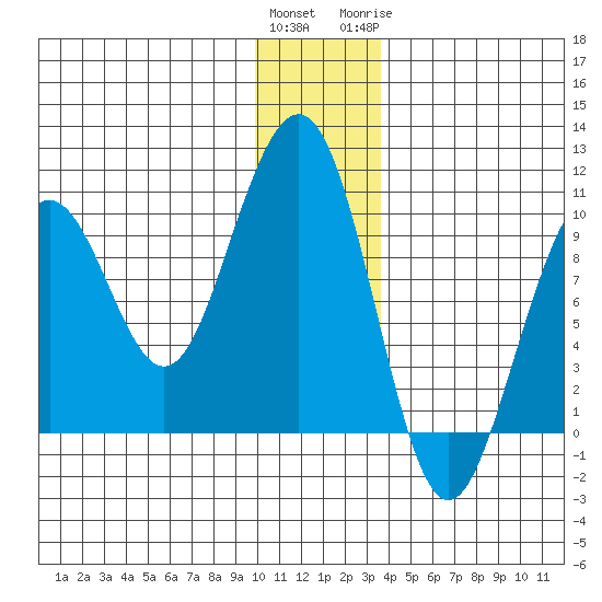 South Bay tide chart for Saturday, December 14, 2024