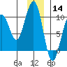 South Bay tide chart for Saturday, December 14, 2024