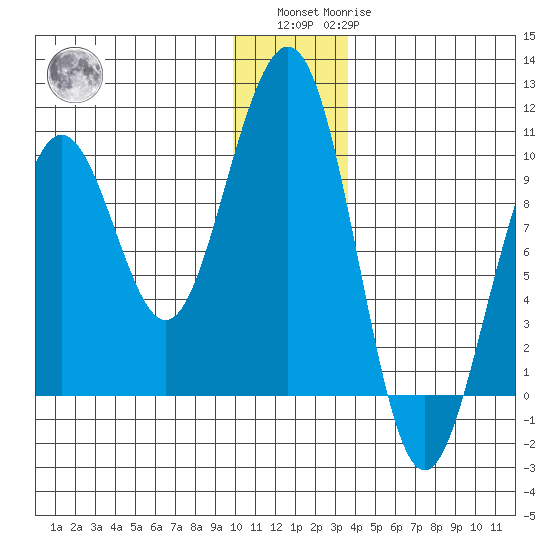 South Bay tide chart for Sunday, December 15, 2024