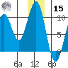 South Bay tide chart for Sunday, December 15, 2024