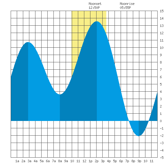 South Bay tide chart for Tuesday, December 17, 2024