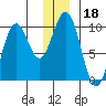 South Bay tide chart for Wednesday, December 18, 2024