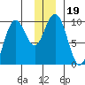 South Bay tide chart for Thursday, December 19, 2024