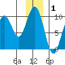 South Bay tide chart for Sunday, December 1, 2024