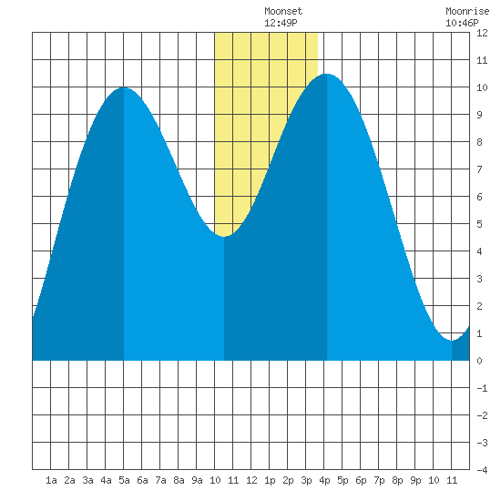 South Bay tide chart for Friday, December 20, 2024