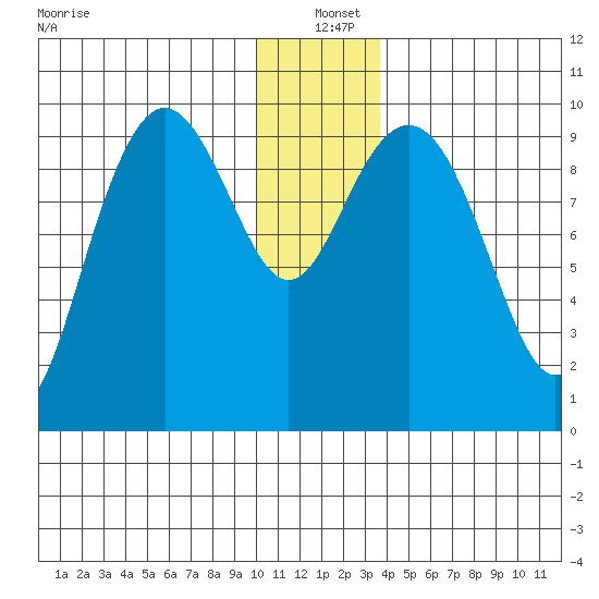 South Bay tide chart for Saturday, December 21, 2024