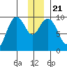 South Bay tide chart for Saturday, December 21, 2024