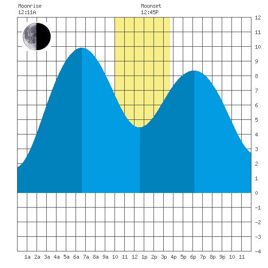 South Bay tide chart for Sunday, December 22, 2024