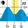 South Bay tide chart for Sunday, December 22, 2024