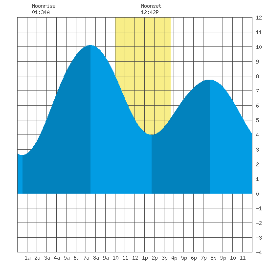 South Bay tide chart for Monday, December 23, 2024