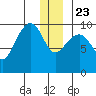 South Bay tide chart for Monday, December 23, 2024