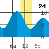 South Bay tide chart for Tuesday, December 24, 2024