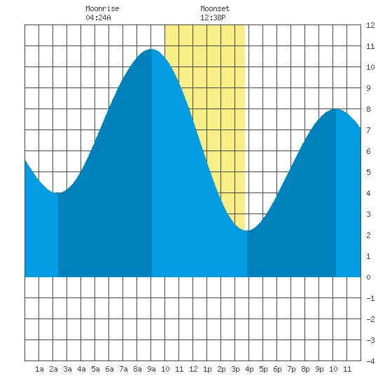 South Bay tide chart for Wednesday, December 25, 2024
