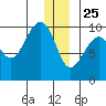South Bay tide chart for Wednesday, December 25, 2024
