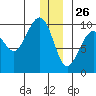 South Bay tide chart for Thursday, December 26, 2024