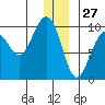 South Bay tide chart for Friday, December 27, 2024