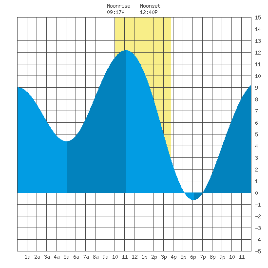South Bay tide chart for Saturday, December 28, 2024