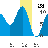 South Bay tide chart for Saturday, December 28, 2024