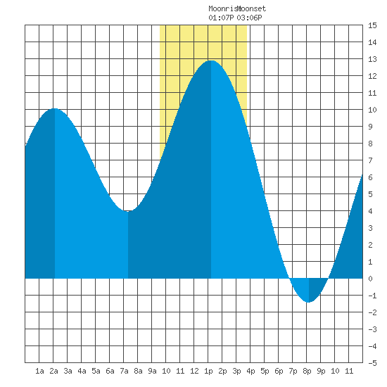 South Bay tide chart for Monday, December 2, 2024