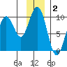South Bay tide chart for Monday, December 2, 2024