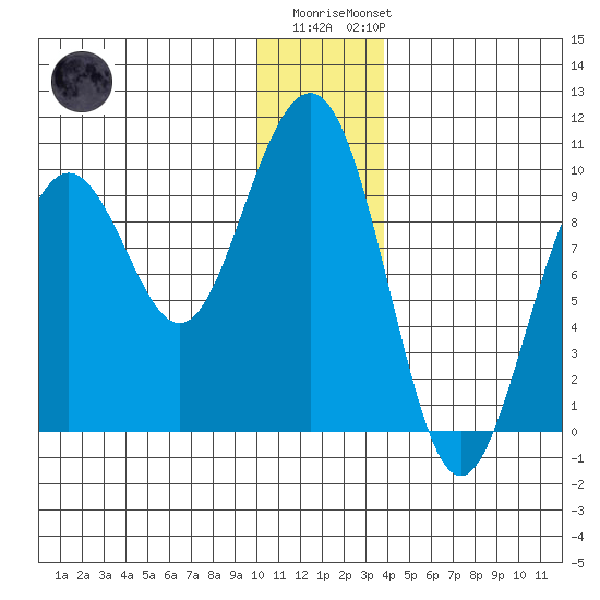 South Bay tide chart for Monday, December 30, 2024