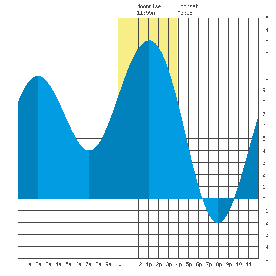 South Bay tide chart for Tuesday, December 31, 2024