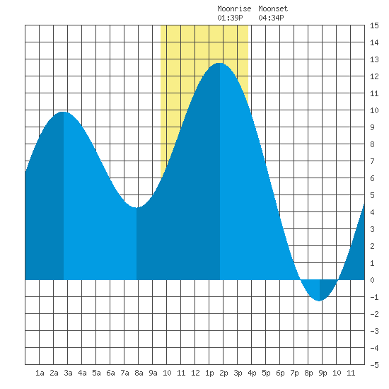 South Bay tide chart for Tuesday, December 3, 2024